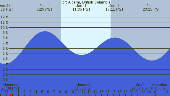 PNG Tide Plot