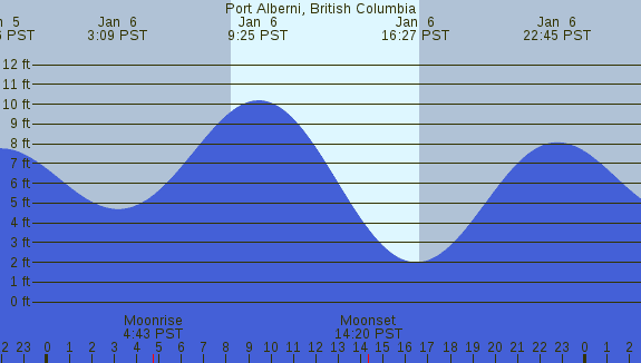 PNG Tide Plot