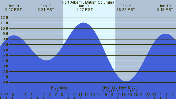 PNG Tide Plot