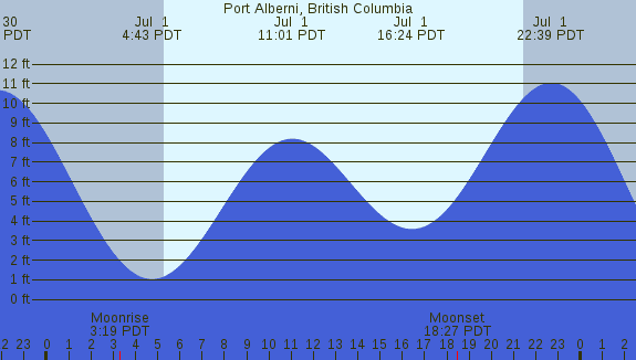 PNG Tide Plot