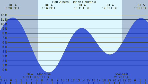 PNG Tide Plot