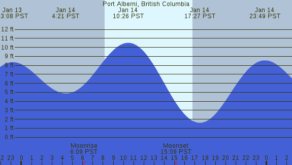 PNG Tide Plot