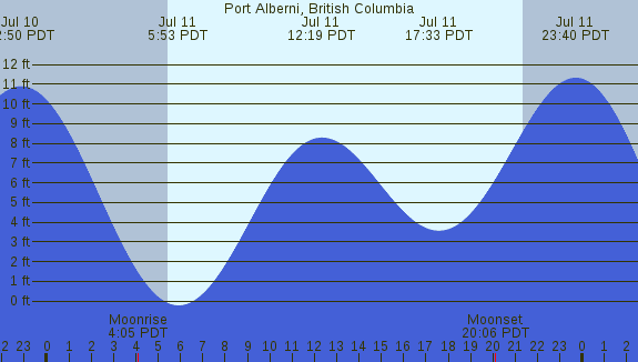 PNG Tide Plot