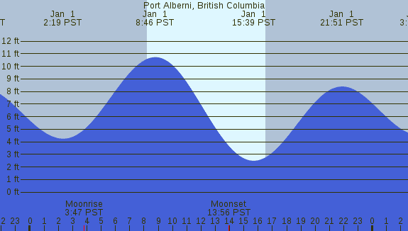 PNG Tide Plot
