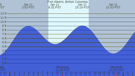 PNG Tide Plot