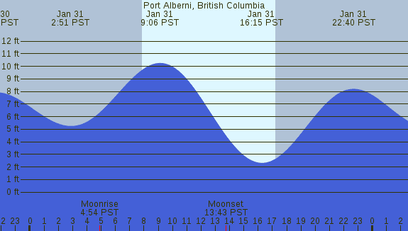 PNG Tide Plot