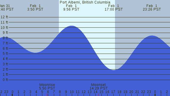 PNG Tide Plot