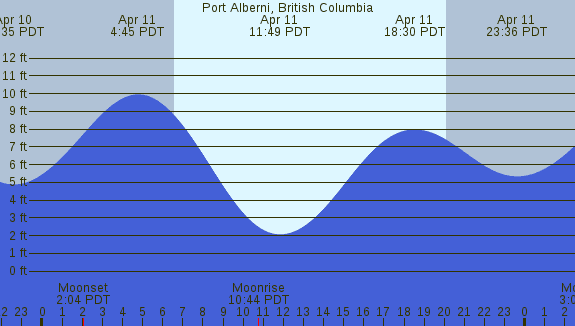 PNG Tide Plot