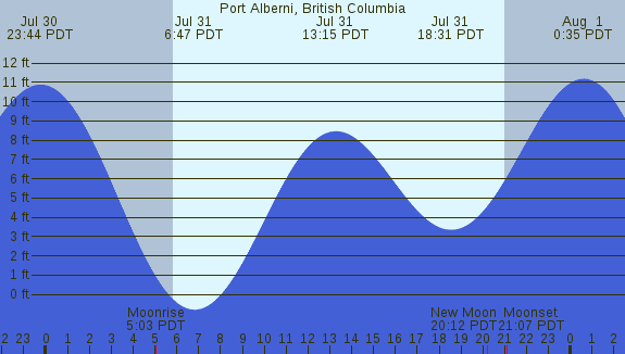 PNG Tide Plot