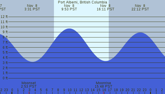 PNG Tide Plot