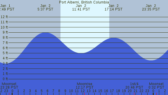 PNG Tide Plot