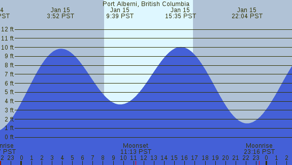PNG Tide Plot