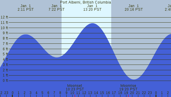 PNG Tide Plot