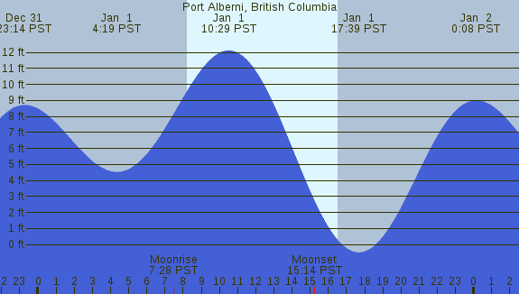 PNG Tide Plot