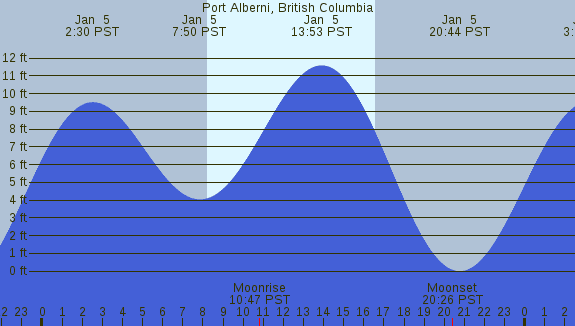 PNG Tide Plot