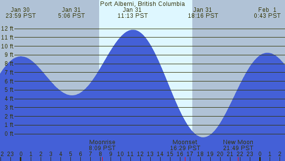 PNG Tide Plot