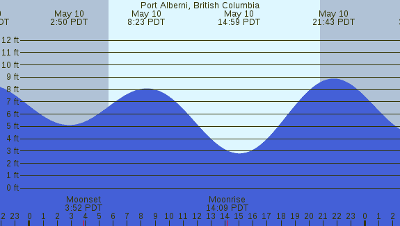 PNG Tide Plot