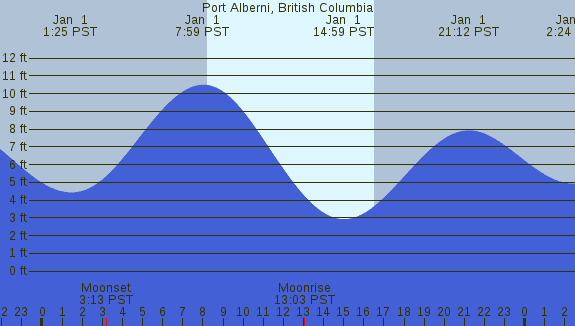 PNG Tide Plot