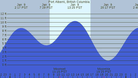 PNG Tide Plot