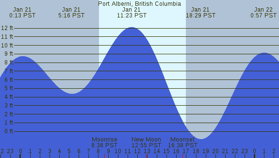 PNG Tide Plot
