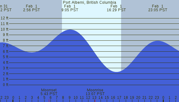 PNG Tide Plot
