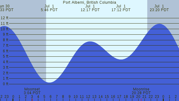 PNG Tide Plot