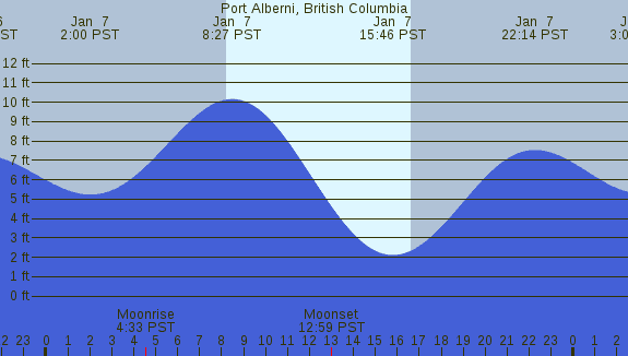 PNG Tide Plot