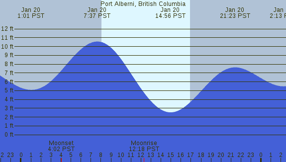 PNG Tide Plot