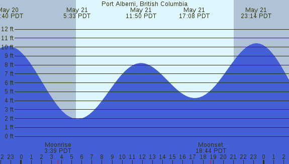 PNG Tide Plot