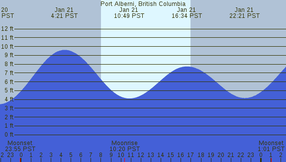 PNG Tide Plot