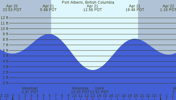 PNG Tide Plot