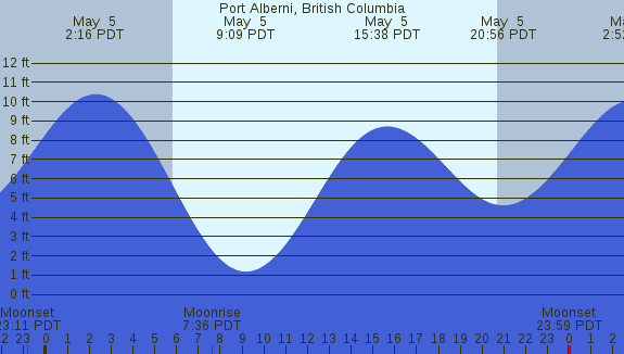 PNG Tide Plot