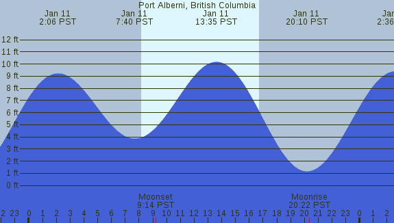 PNG Tide Plot