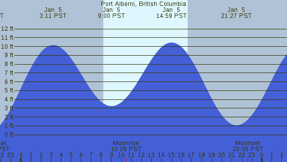 PNG Tide Plot