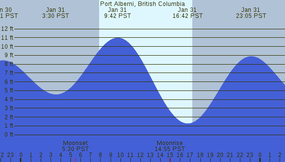 PNG Tide Plot