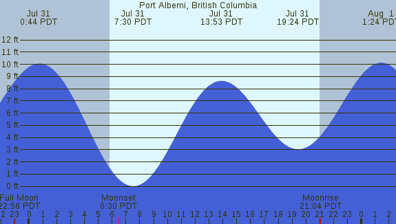 PNG Tide Plot