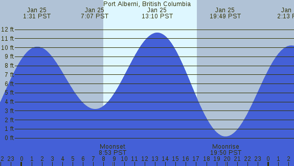 PNG Tide Plot