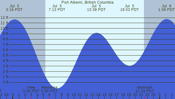PNG Tide Plot