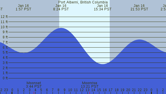 PNG Tide Plot