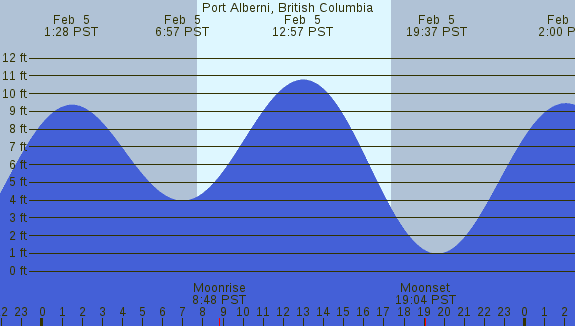 PNG Tide Plot