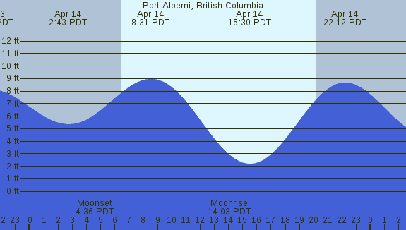 PNG Tide Plot