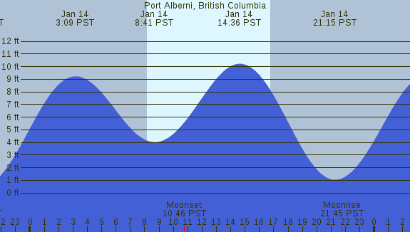PNG Tide Plot