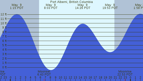 PNG Tide Plot