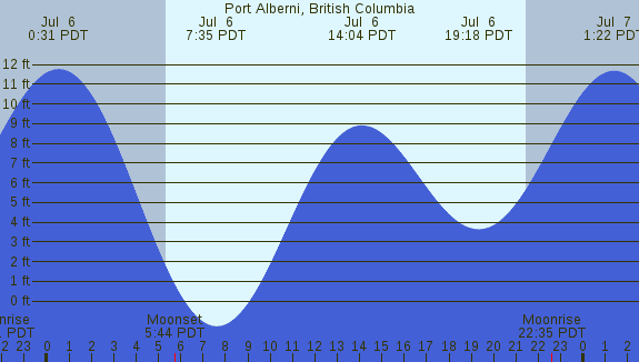 PNG Tide Plot