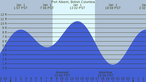 PNG Tide Plot