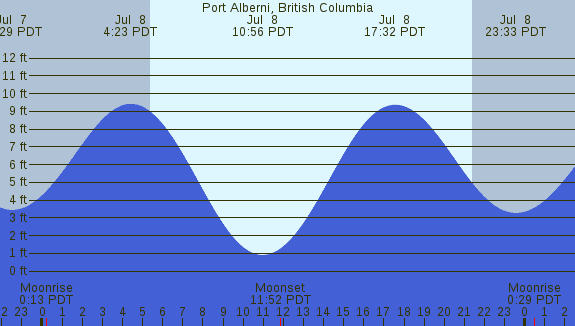 PNG Tide Plot