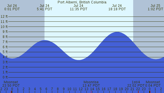 PNG Tide Plot