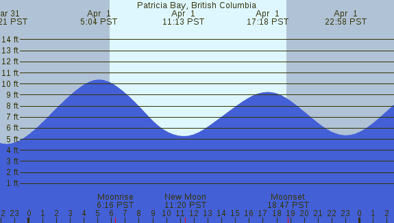 PNG Tide Plot