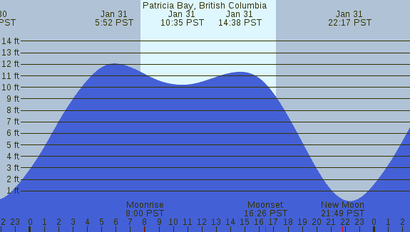 PNG Tide Plot