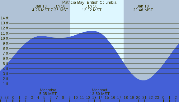 PNG Tide Plot